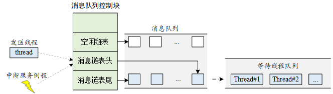 消息队列工作示意图