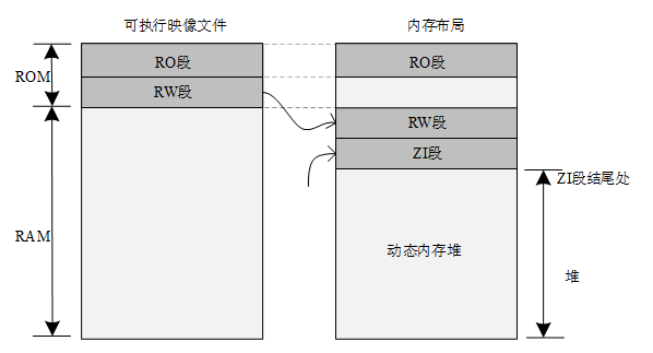 RT-Thread 内存分布