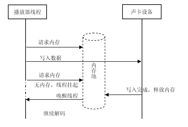 播放器线程与声卡驱动关系