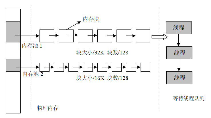 内存池工作机制图