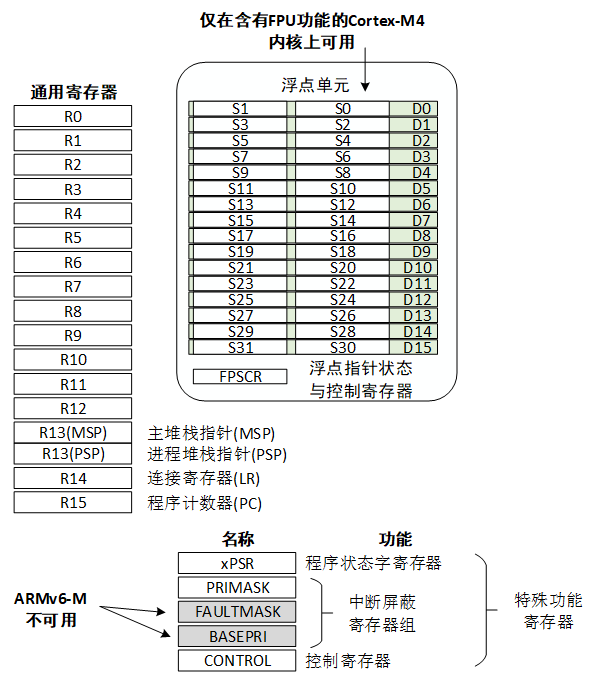 Cortex-M 寄存器示意图