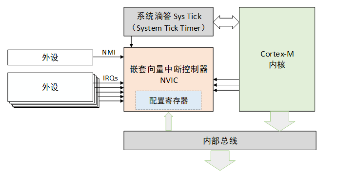 Cortex-M 内核和 NVIC 关系示意图