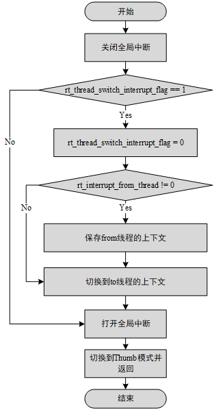 rt_hw_context_switch_interrupt() 函数实现流程