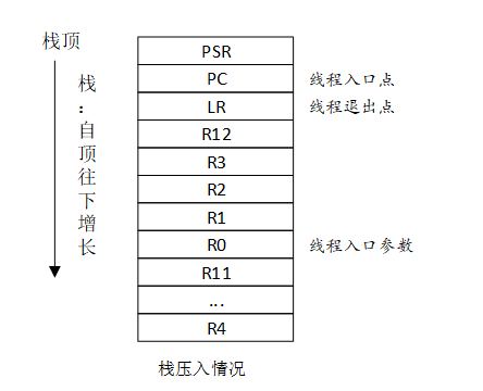 栈里的上下文信息