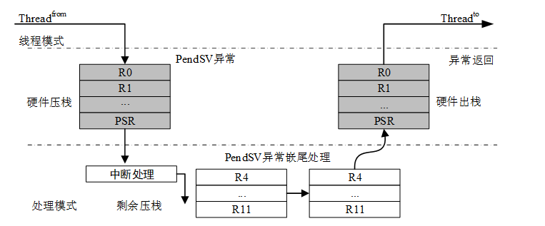 中断到线程的切换