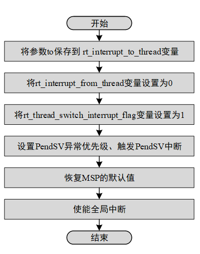 rt_hw_context_switch_to() 流程图