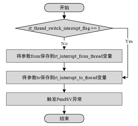 rt_hw_context_switch()/ rt_hw_context_switch_interrupt() 流程图