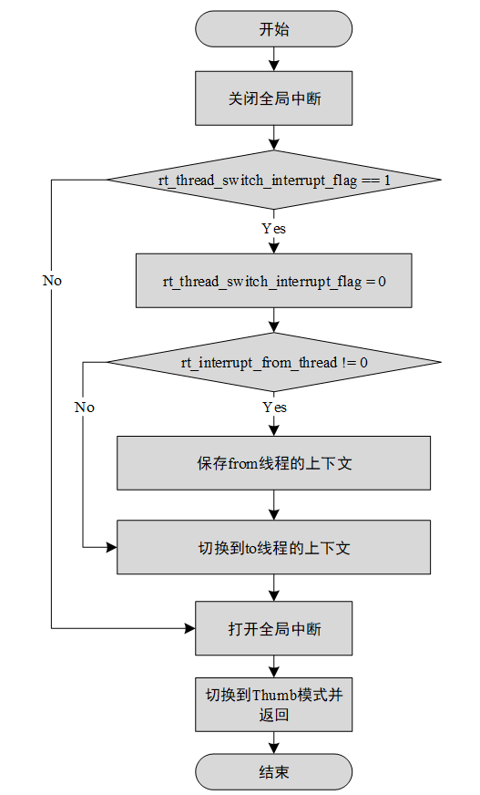 PendSV 中断处理