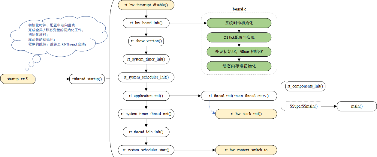 RT-Thread 启动流程