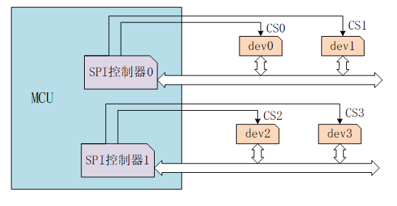 一个 SPI 主设备与多个从设备连接