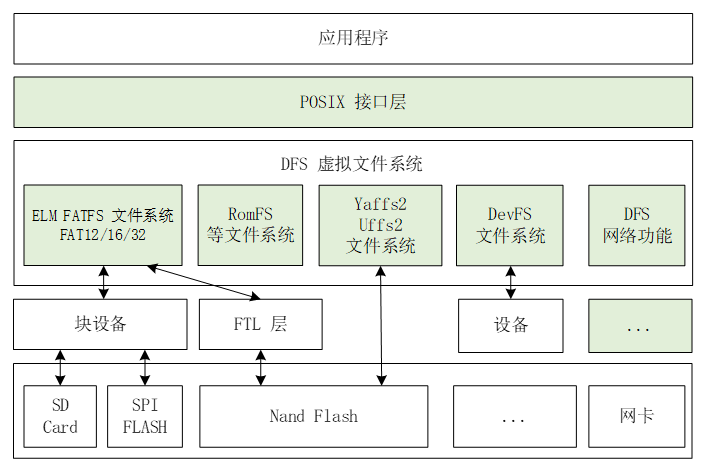 DFS 层次架构图