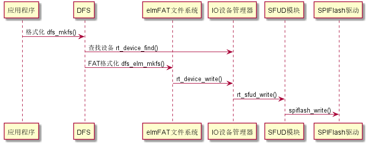 格式化文件系统