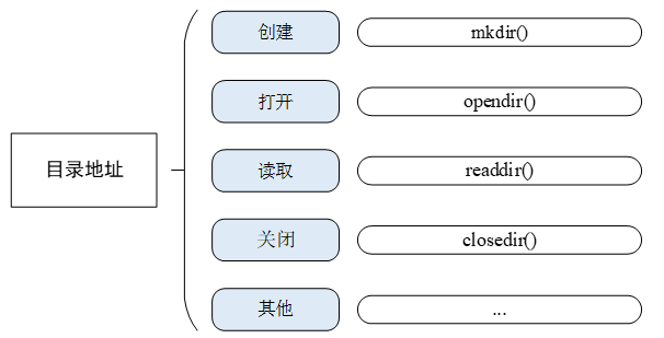 目录管理常用函数