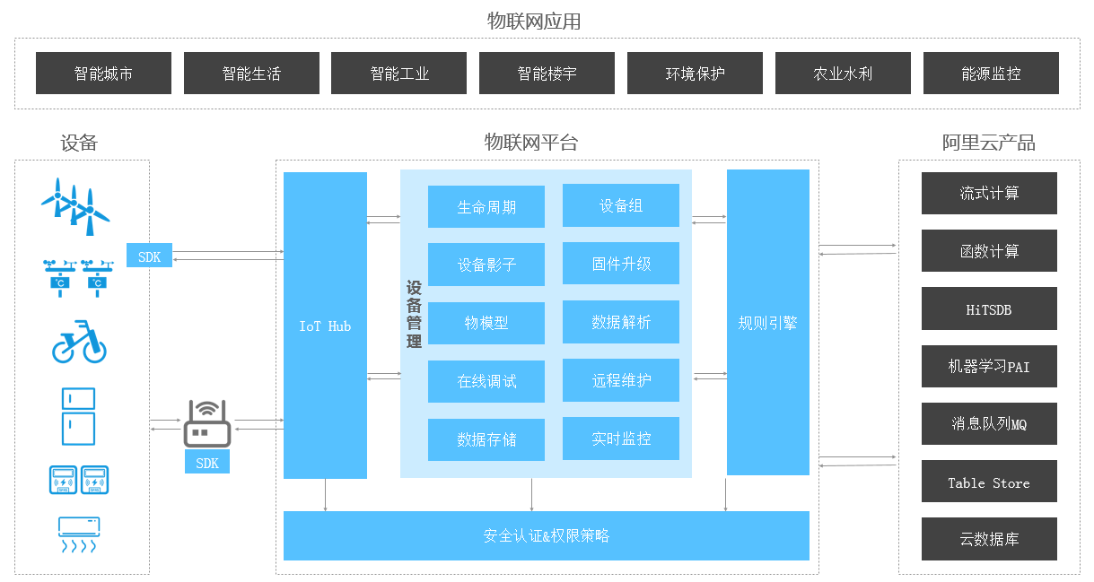 阿里云物联网平台场景架构图