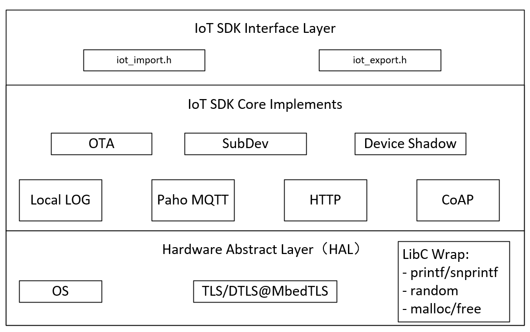 iotkit SDK 软件框架图