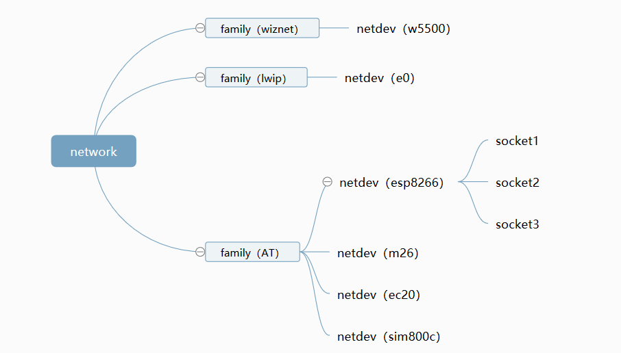 netdev 网络关系图