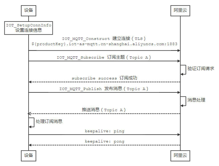 MQTT 数据交互流程