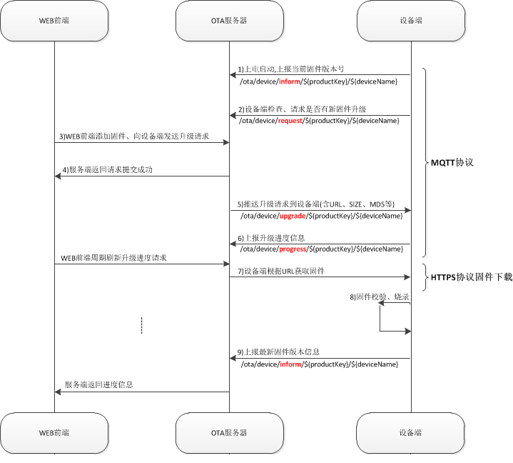 OTA 固件升级流程