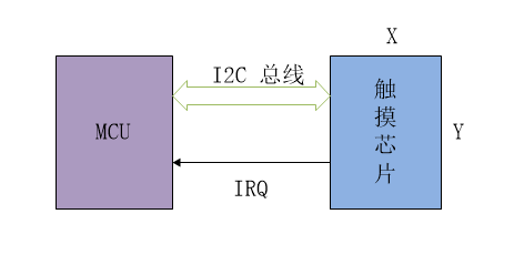 touch设备读取数据流程