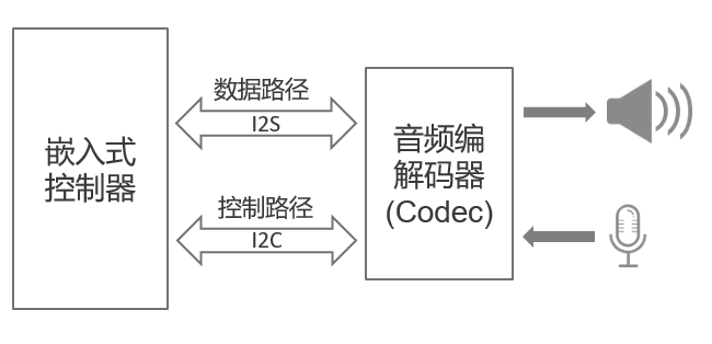 嵌入式音频系统组成