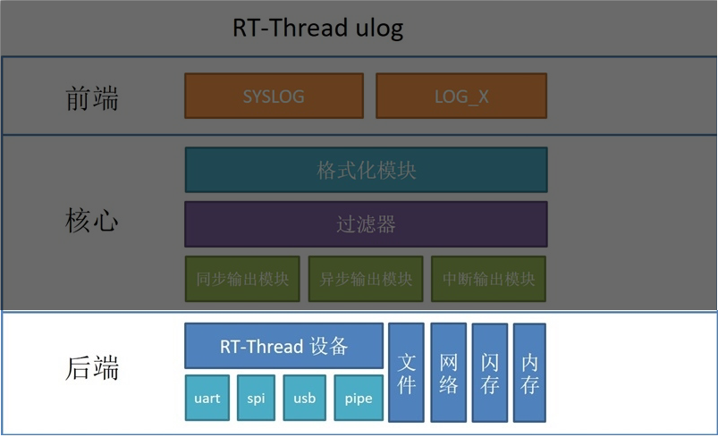 ulog 框架