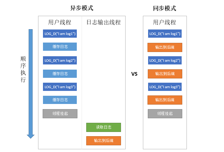 ulog 异步 VS 同步