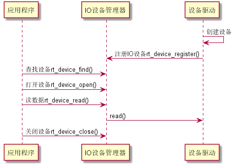 简单 I/O 设备使用序列图