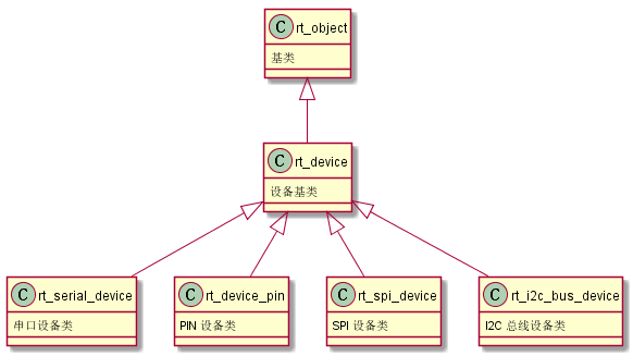 设备继承关系图