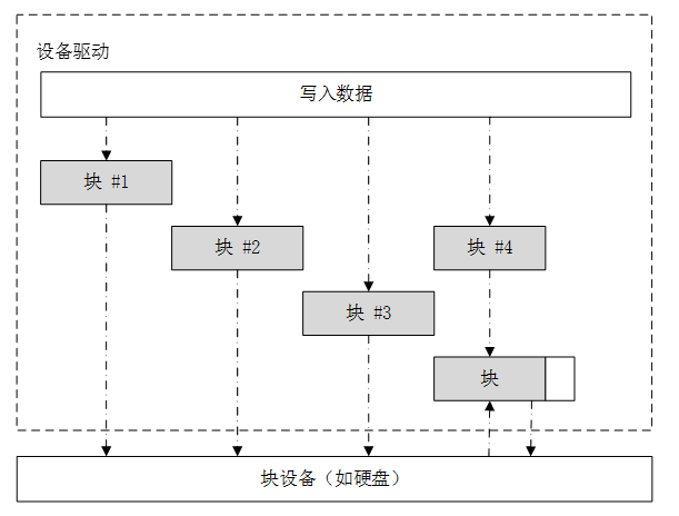 块设备