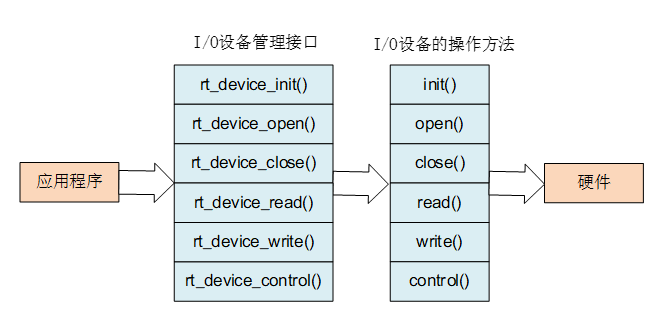 I/O 设备管理接口与 I/O 设备的操作方法的映射关系