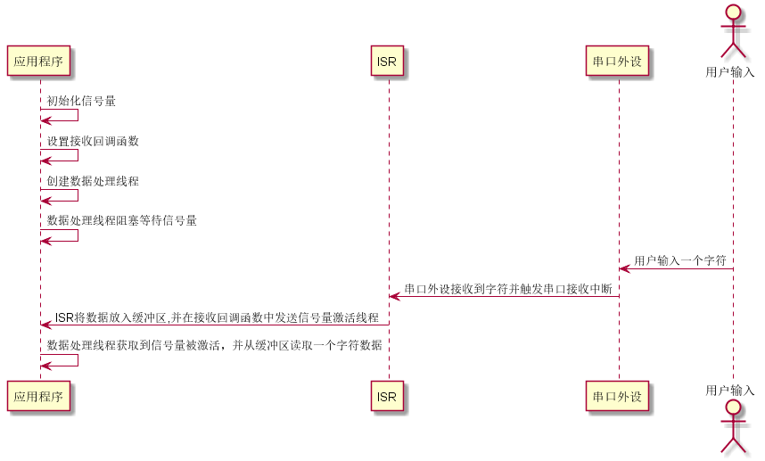 串口中断接收及轮询发送序列图