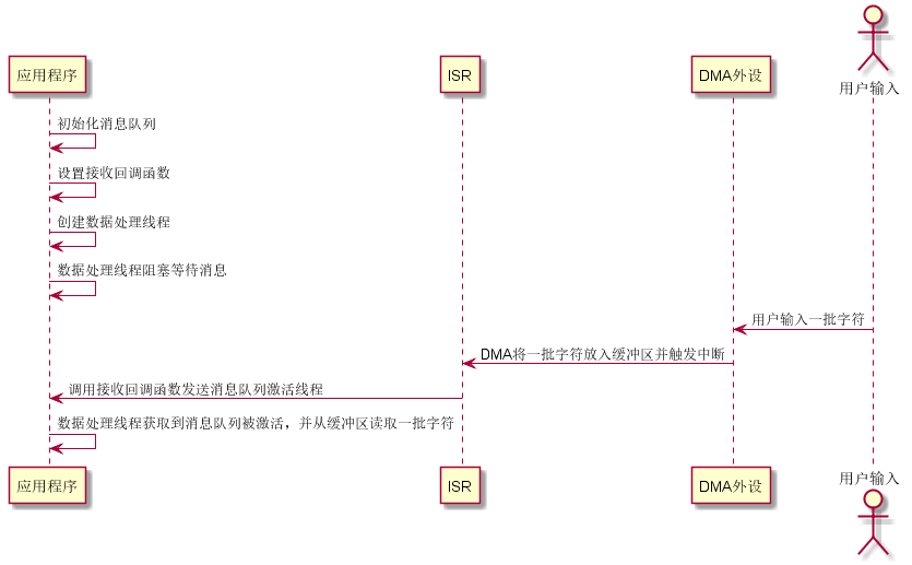 串口DMA接收及轮询发送序列图