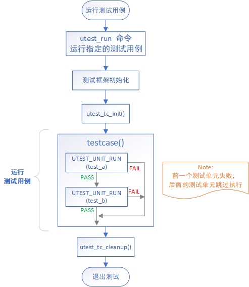 测试用例运行流程