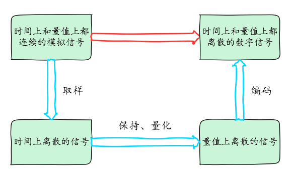 ADC 转换过程