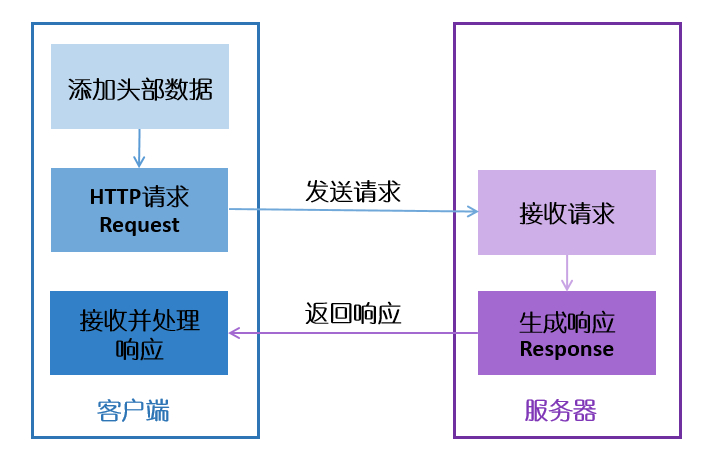 WebClient 软件包工作原理