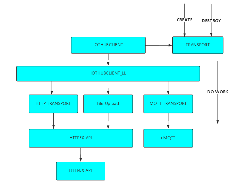 HTTP/MQTT 功能调用关系图