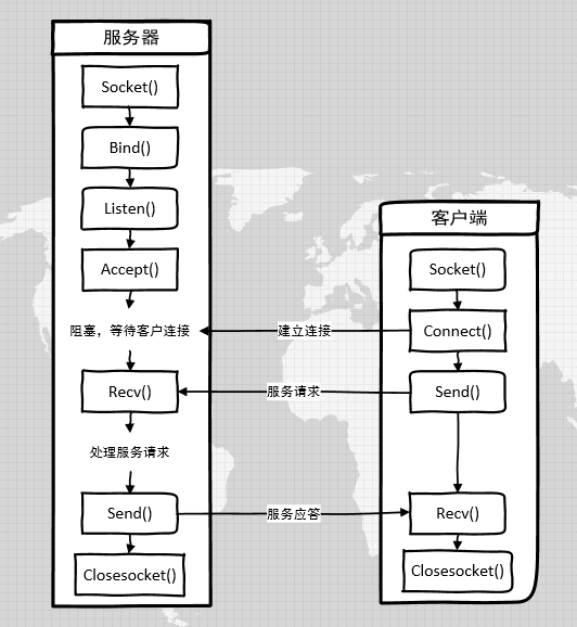 socket 编程模型