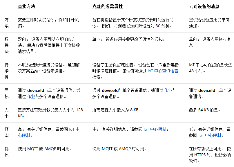 云到设备通信