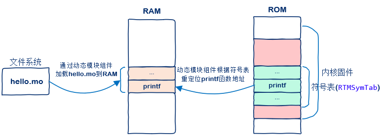 动态模块的运行原理