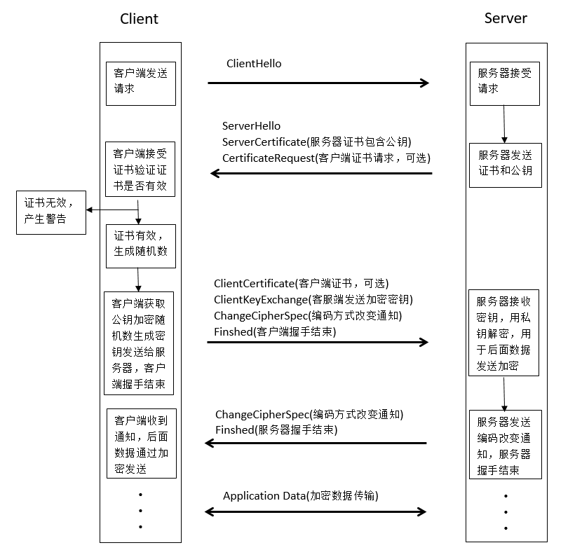 SSL/TLS 握手交互流程