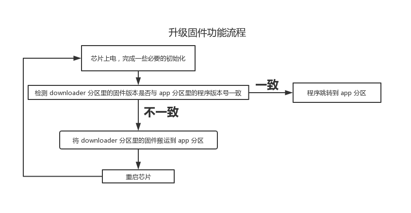 rt-boot 工作过程