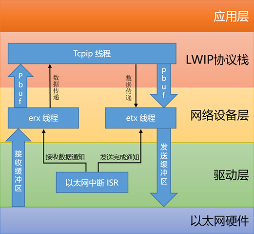 驱动架构图