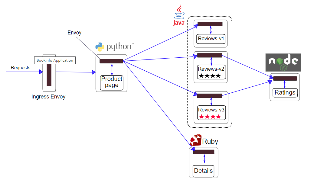 bookinfo-istio