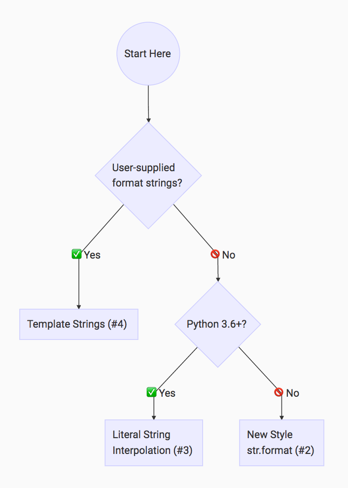 python-string-formatting-flowchart.png