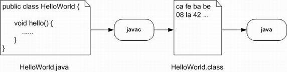 图 2. ASM – Javac 流程