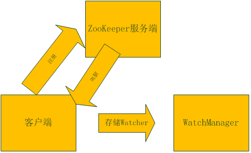 图 1. Watcher 注册和通知流程图