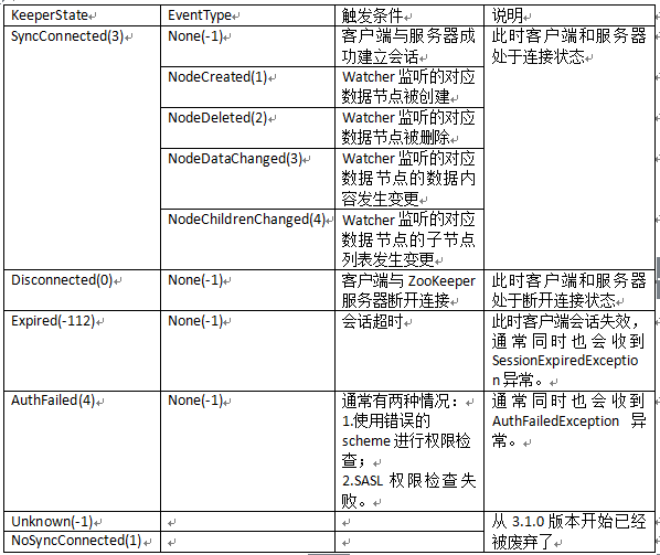 图 2. Watcher通知状态和事件类型表 