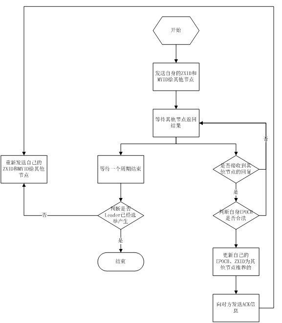 图 2. Fast Paxos 算法流程图