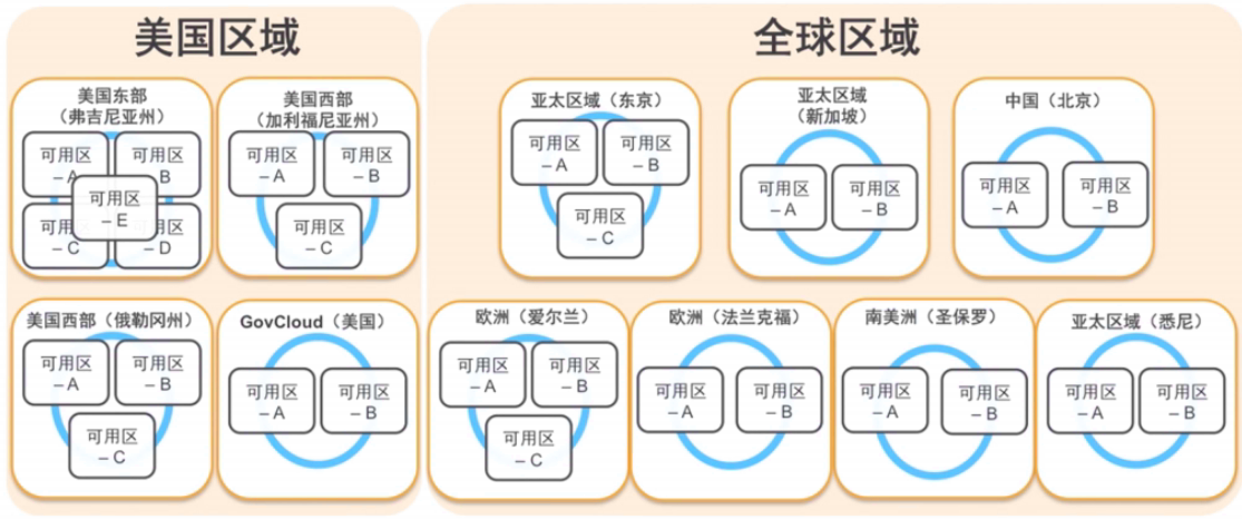 AWS 区域和可用区