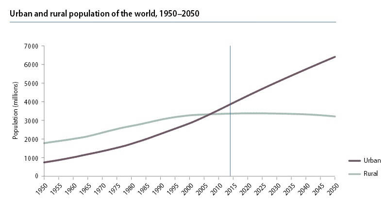 该图显示了从 1950 年到 2050 年的城市人口和农村人口（以百万为单位）